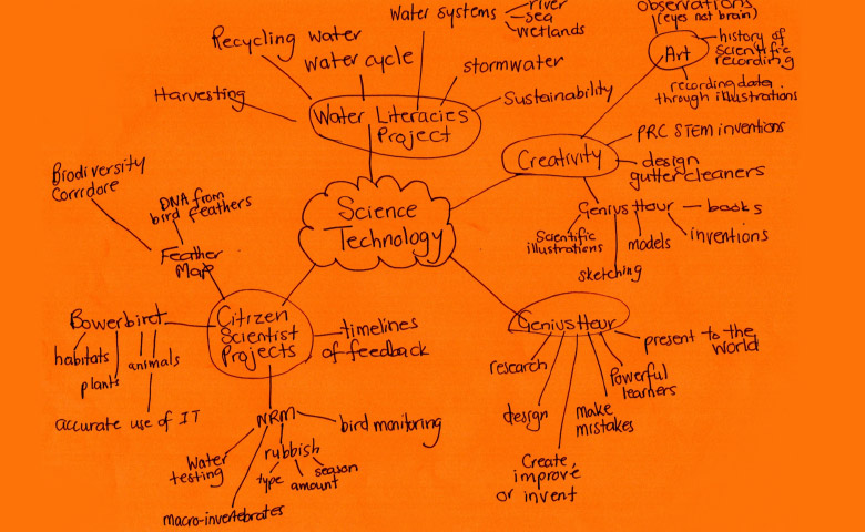 Mind map